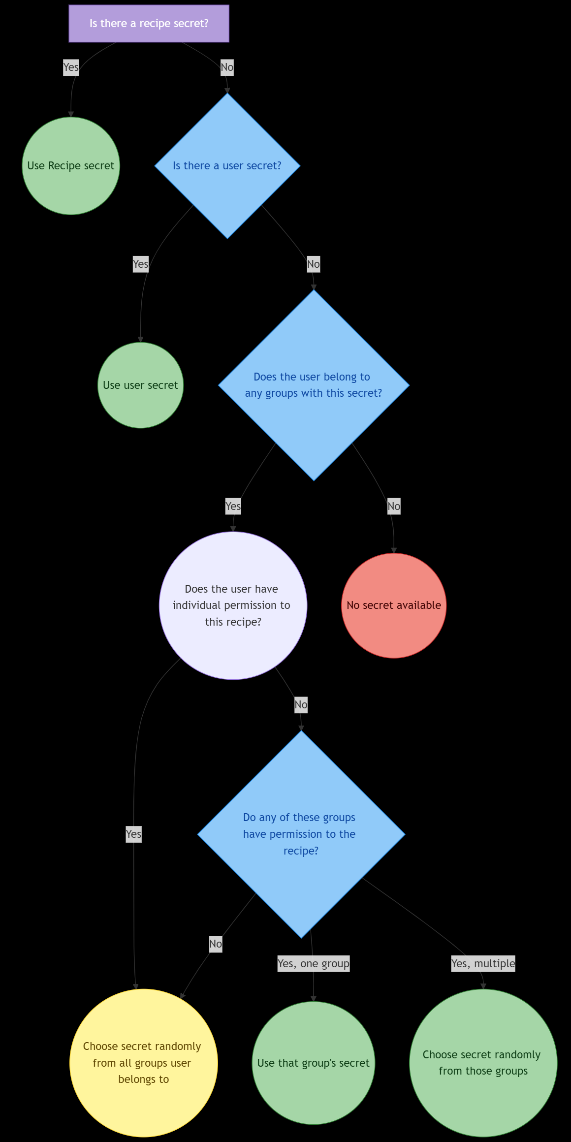 secrets_flowchart.png